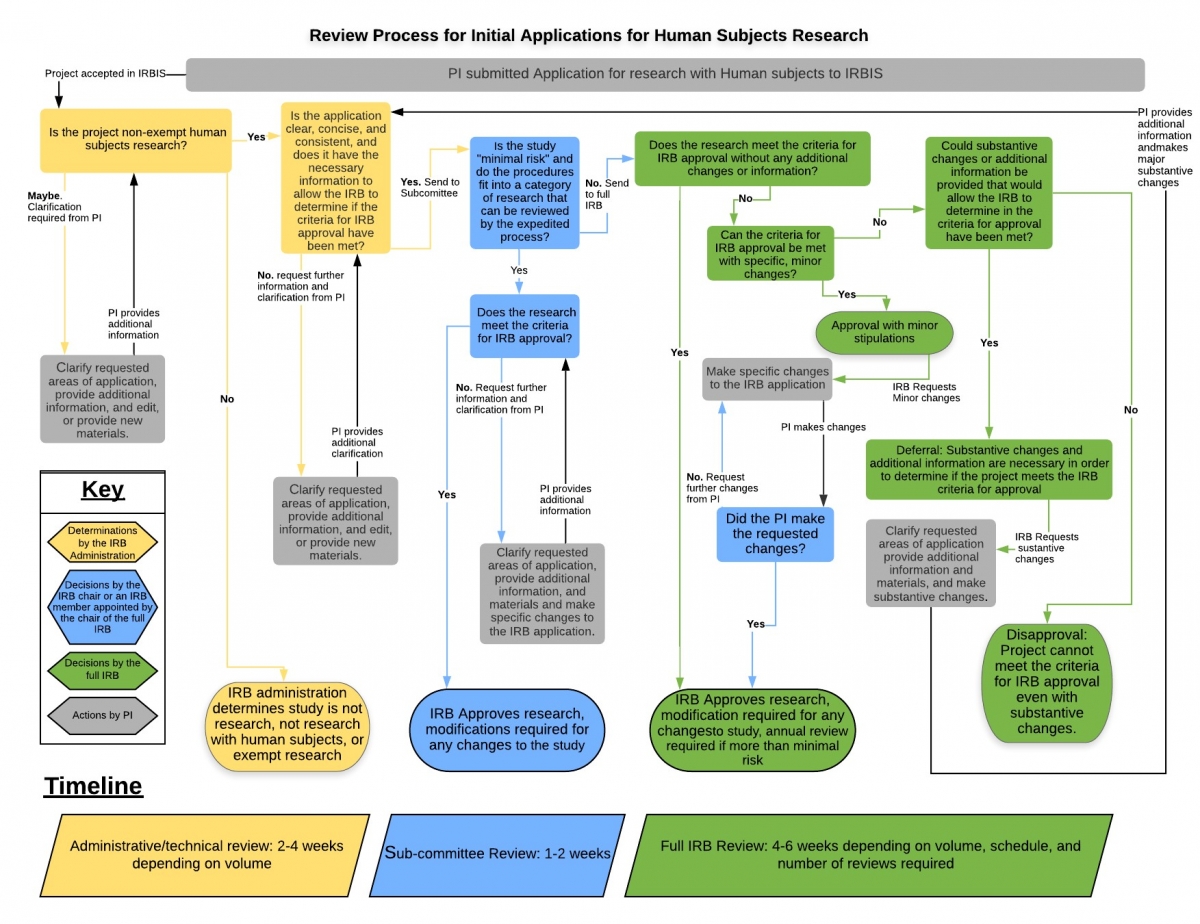 What Does the IRB Review?, Research